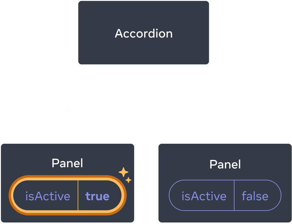 这个图表与前面的是一样的,只是这里高亮显示了第一个子 Panel 组件的 isActive 属性,表示鼠标点击后将 isActive 的值设置为了 true。而第二个 Panel 组件的 isActive 值仍然还是 false。