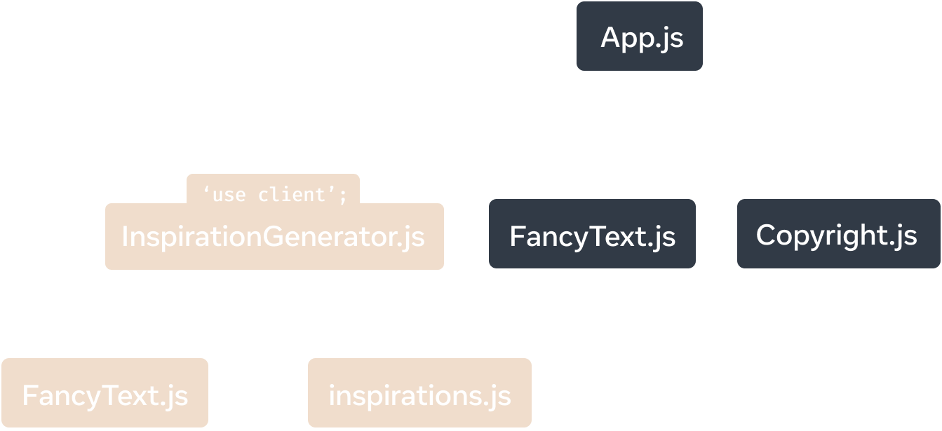 一个树形图,顶部节点代表模块 'App.js'。'App.js' 有三个子节点:'Copyright.js'、'FancyText.js' 和 'InspirationGenerator.js'。'InspirationGenerator.js' 有两个子节点:'FancyText.js' 和 'inspirations.js'。'InspirationGenerator.js' 及其下面的节点都具有黄色背景颜色,表示由于 'InspirationGenerator.js' 中的 'use client' 指示符,这个子图是客户端渲染的。